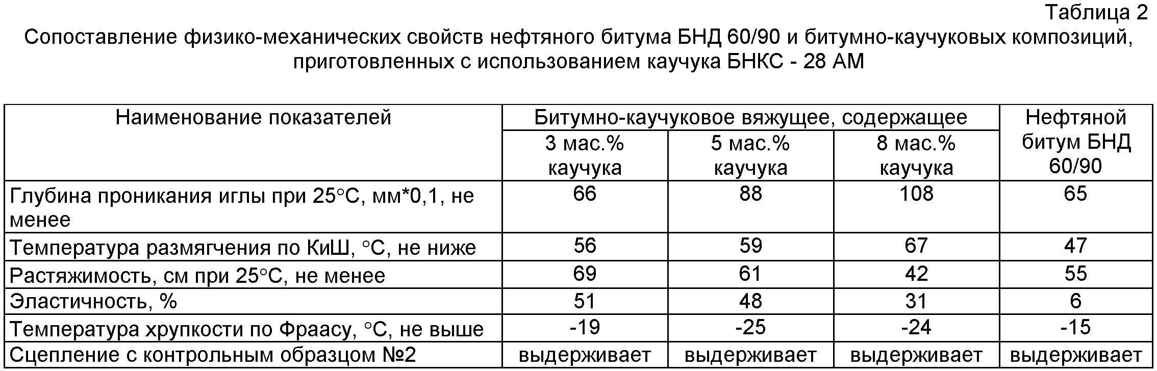 Плотность битума 60/90 таблица. Таблица плотности битума. Плотность битума от температуры. Плотность битумов нефтяных дорожных.