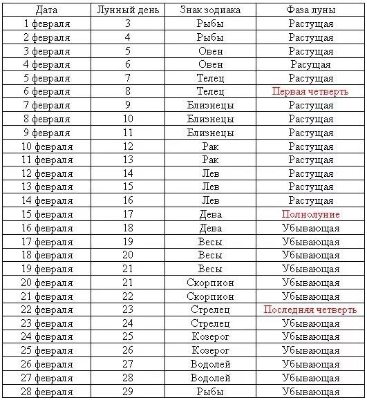 Календарь лунных дней в знаках зодиака. Лунный календарь на март месяц. Лунный календарь на ноябрь 2021 года. Календарь лунных дней в знаках зодиака. Убывающая луна значок.