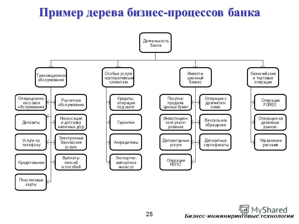 Древо бизнес процессов. Дерево бизнес процессов предприятия пример. Разработка дерева процессов. Дерево функций бизнес-процесса. Дерево бизнес процессов на предприятии.