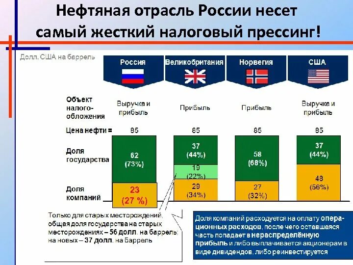 Структура нефтедобывающей отрасли. Налоги нефтегазовых компаний. Структура нефтегазовой отрасли России. Структура мировой нефтяной отрасли.