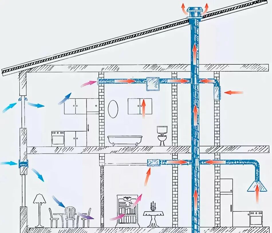 Естественная вентиляция схема воздуховодов. Схема вытяжной естественной системы вентиляции здания. Система вытяжной вентиляции в многоквартирном доме схема. Схема вытяжной естественной канальной вентиляции. Естественная вентиляция озп