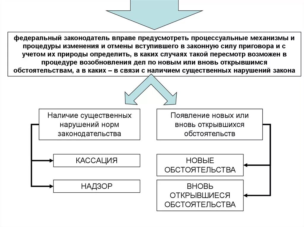 Пересмотр решений вступивших в законную силу. Порядок пересмотра постановлений вступивших в законную силу. Пересмотр вступивших в законную силу решений суда. Виды пересмотра судебных решений вступивших в законную силу. Рф которая вступила в законную