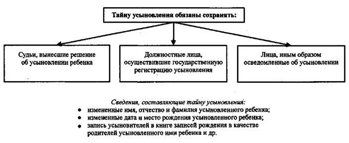 Этапы усыновления ребенка схема. Порядок процедуры усыновления схема. Установление усыновления (удочерения) ребенка схема. Усыновление удочерение схема. Ответственность за разглашение тайны усыновления