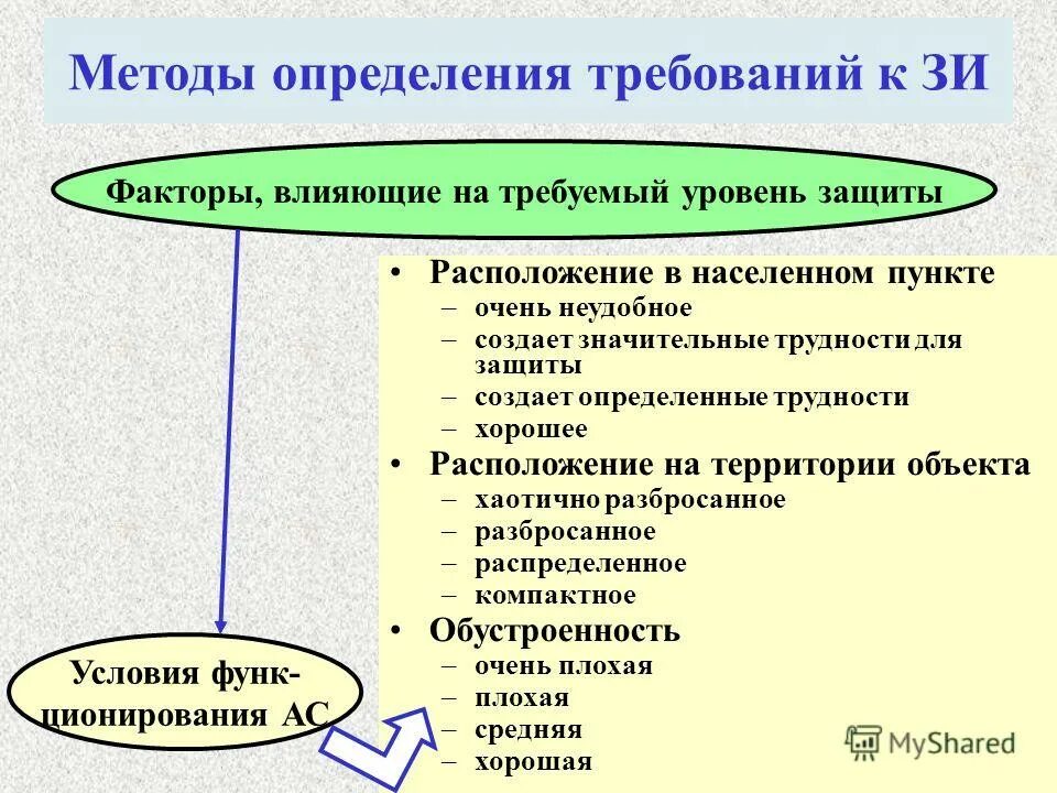 Факторы оценки информации. Факторы влияющие на требуемый уровень защиты информации. Методы определения требований. Определить факторы, влияющие на требуемый уровень защиты информации.. Оценка факторов влияющих на требуемый уровень защиты информации.