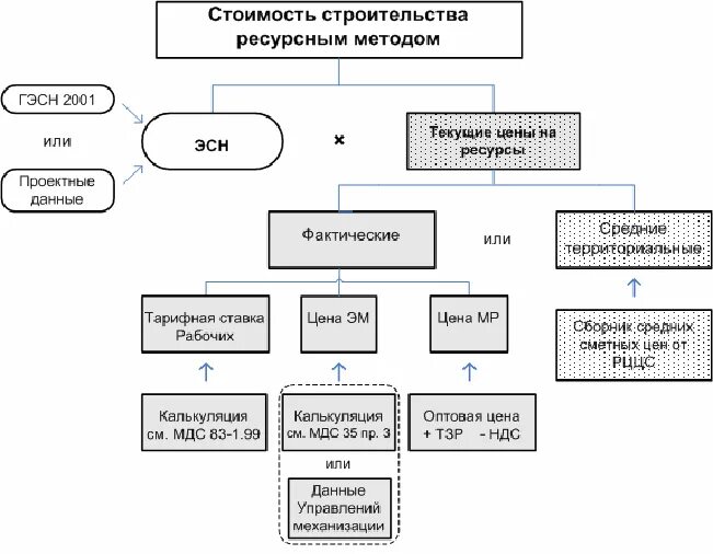 Ресурсно индексный метод 2024 год. Ресурсный метод определения стоимости строительства. Базисный метод составления смет. Ресурсный метод определения сметной стоимости это. Методы составления смет в строительстве.