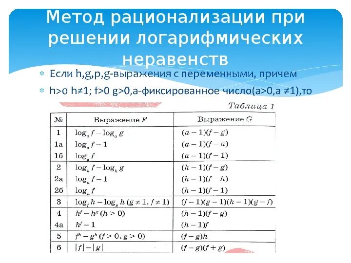 Формулы метода рационализации логарифмических неравенств. Решение неравенств методом рационализации. Метод рационализации при решении логарифм. Метод рационализации показательных неравенств. Алгоритм решения неравенств методом