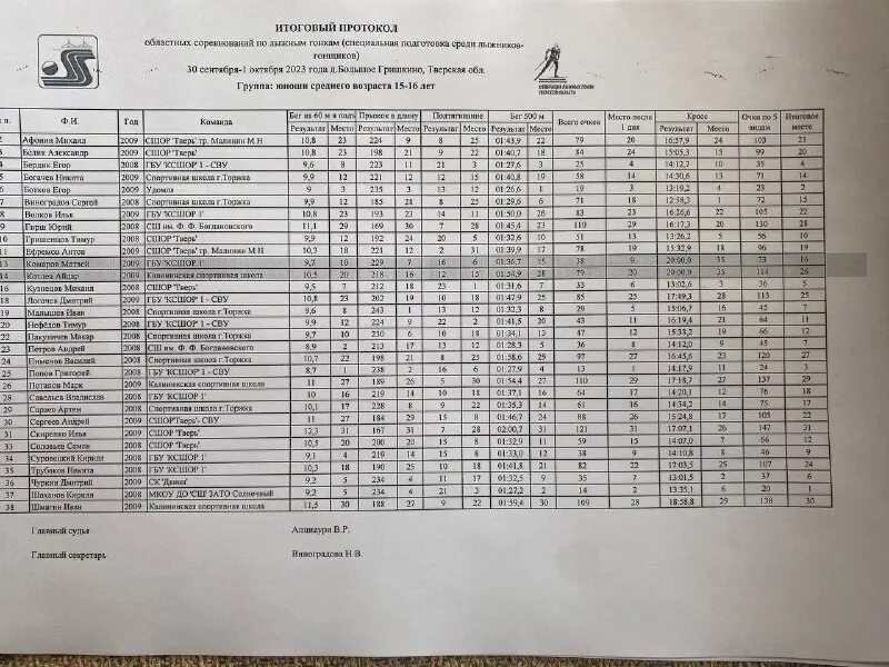 Ru протоколы. флгр протоколы. старт лист биатлон на завтра. федерация лыжного спорта россии официальный сайт. протоколы сфо по лыжным гонкам.