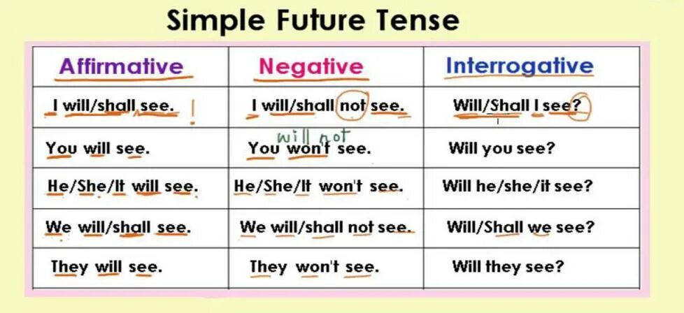 Arrive future simple. Future simple правило. Простое будущее время. Простое будущее в английском. Will Future simple.