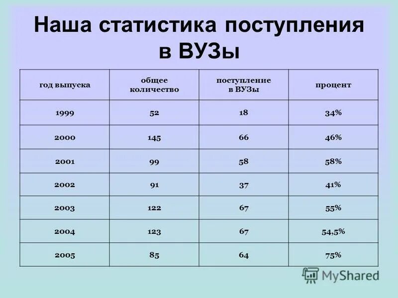 статистика поступления в вузы. поступление в ссуз. статистика поступление в вуз. география поступления выпускников. статистика поступления в вузы по годам.