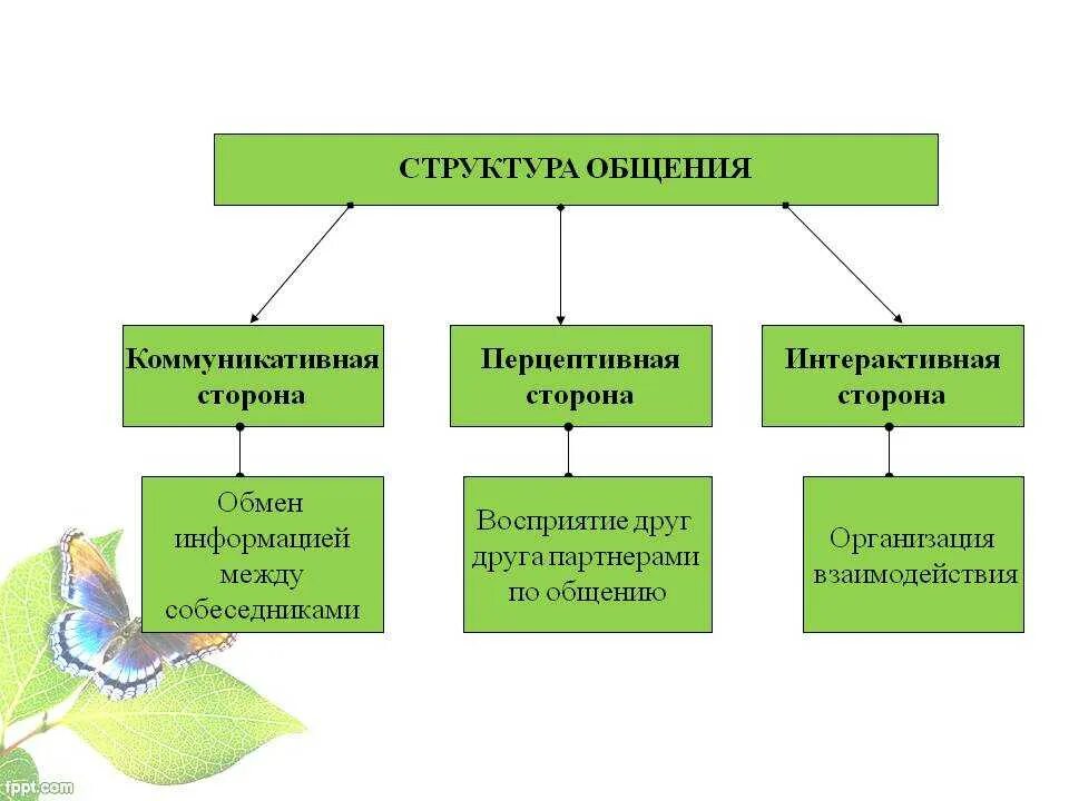 Социально психологическая структура общения. Структура общения схема. структура общения в психологии. структура процесса общения. структура процесса общения в психологии.