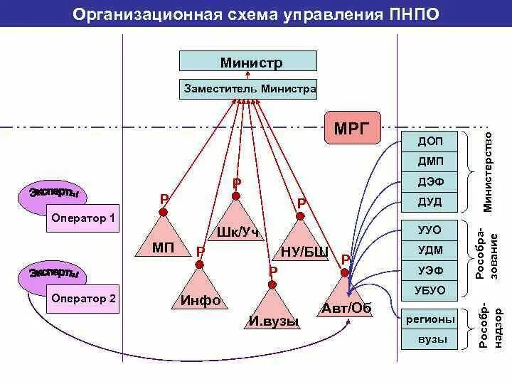 Приорат сиона пирамида. Менеджмент. Схема управления миром пирамида. Коб пирамида управления. Пирамида толпо элитарного общества.