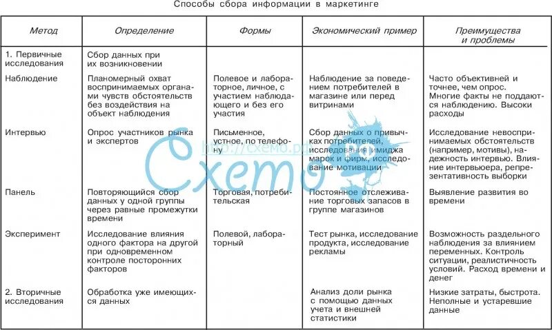 Методы получения данных. Методы получения данных