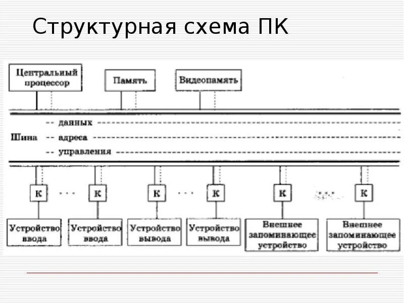 Шина системной памяти. Структурная схема компьютера с общей шиной. Архитектура компьютера структурная схема компьютера. Структурная схема памяти компьютера. Шины процессора схема.