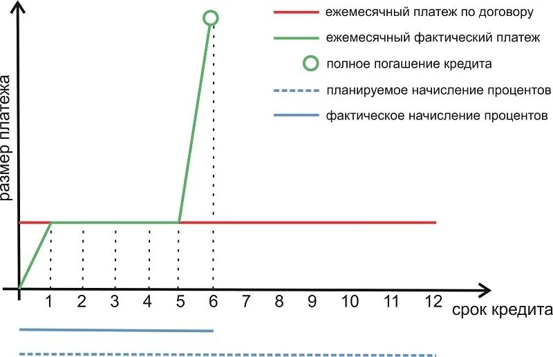 Сокращать срок кредита или ежемесячный платеж. Уменьшение ежемесячного платежа. Уменьшение срока или платежа. Сокращение срока кредитования. Уменьшить ежемесячный платеж.