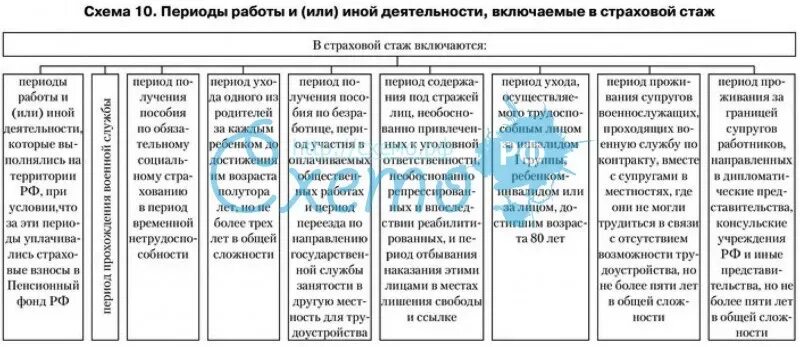 Страховой стаж периоды трудовой деятельности. Виды стажа схема. Периоды включаемые в страховой стаж схема. Периоды деятельности включаемые в общий трудовой стаж схема. Виды трудового страхового стажа.