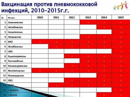 Календарь прививок от пневмококковой инфекции