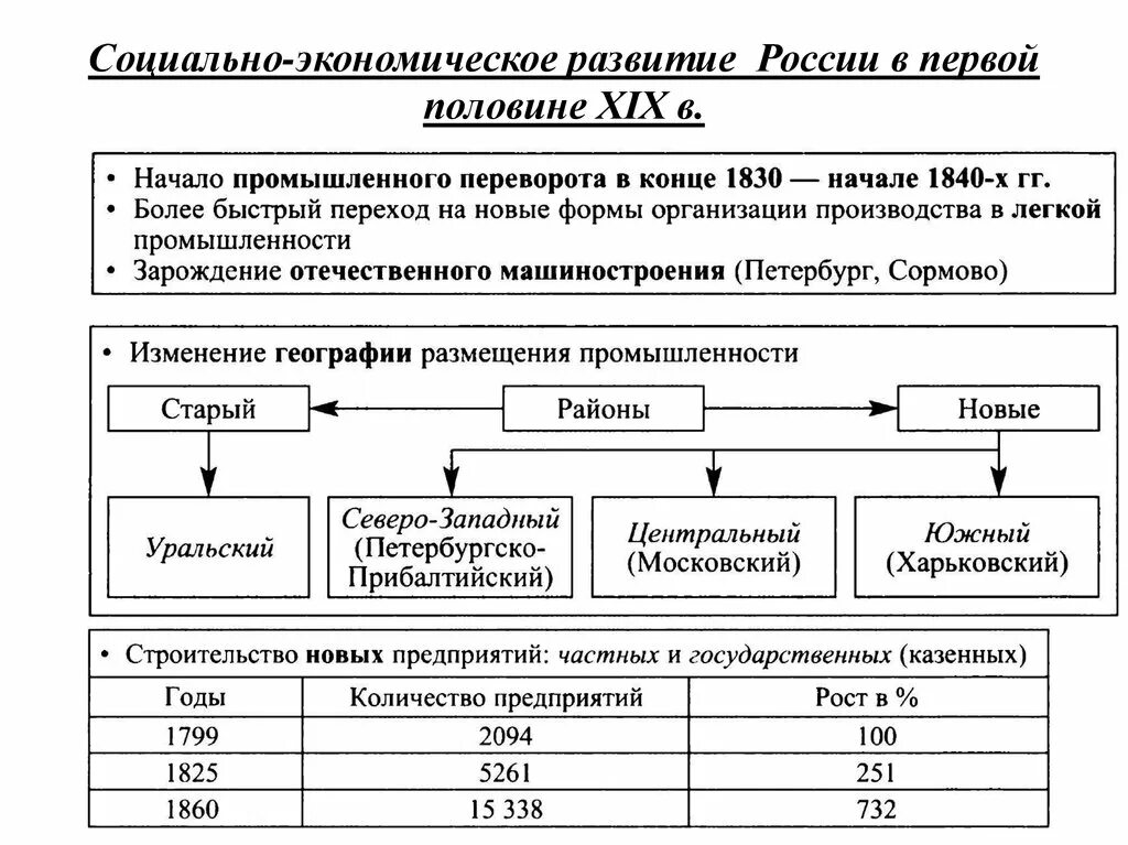 Экономическое развитие России в первой половине XIX века таблица. Экономическое развитие России в первой половине 19 таблица. Социально-экономическое развитие России в первой половине 19 века. Экономическое развитие России в первой половине 19 века таблица.