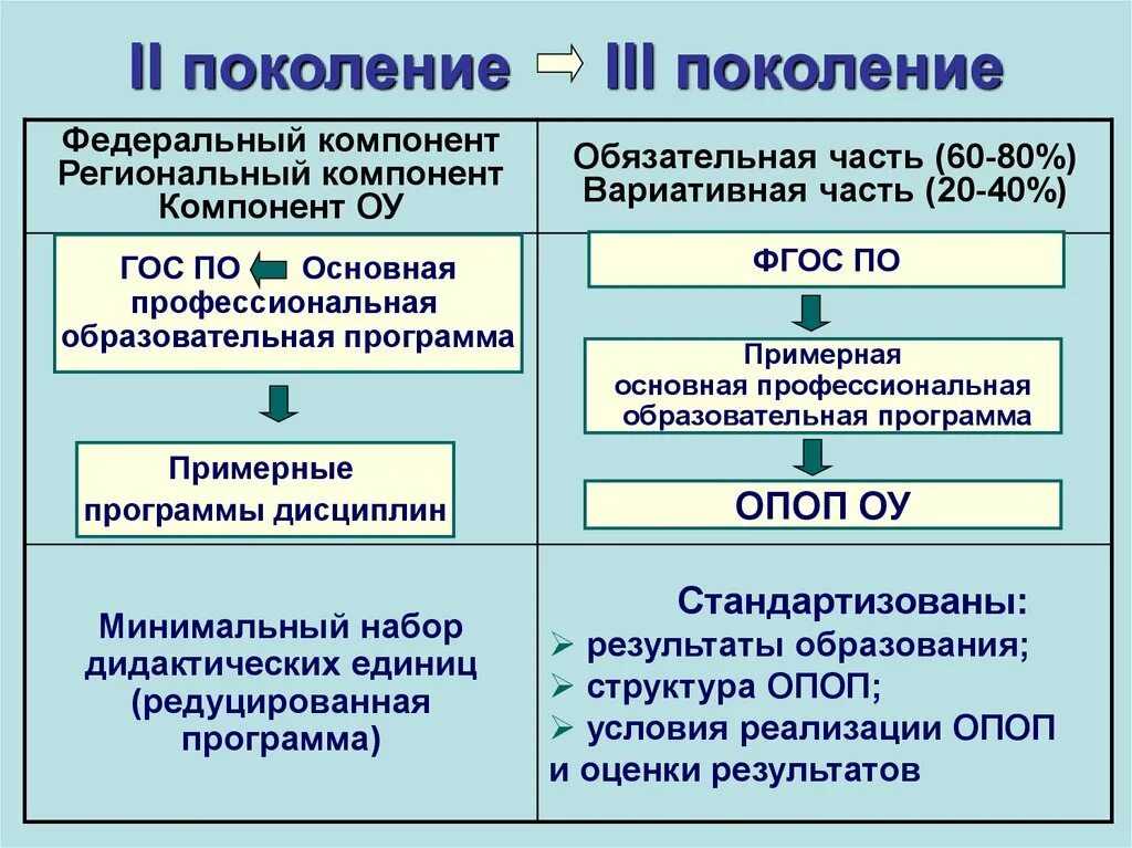 Фгос третьего поколения отличие