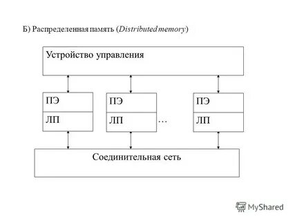 Распределенная память