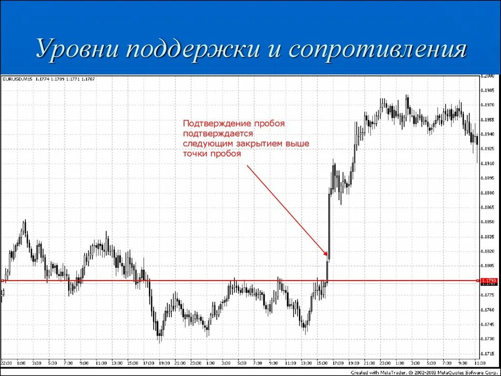 Поддержка 1 уровня. Уровни поддержки и сопротивления. Пробой уровня поддержки. Зоны поддержки и сопротивления. Уровень поддержки уровень сопротивления.