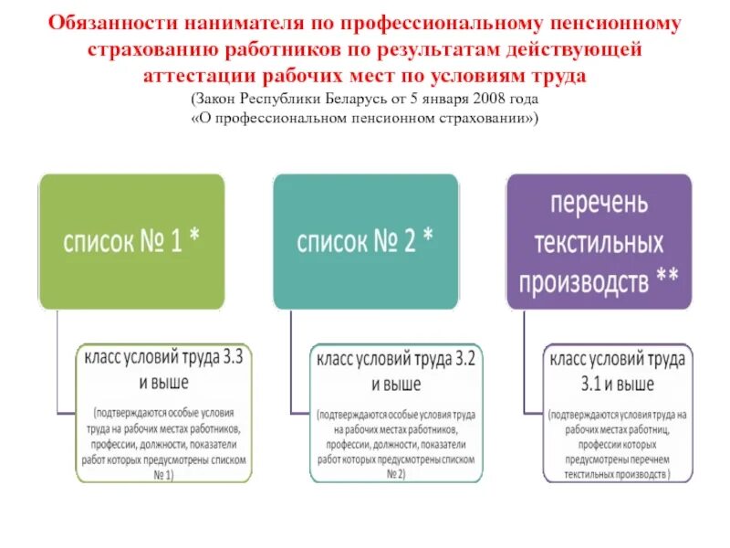 Профессиональное пенсионное страхование. Аттестация рабочих мест по условиям труда. Аттестация рабочих мест 2008 год. Пенсионное обеспечение в Республике Беларусь слайд. Пенсионное страхование условия