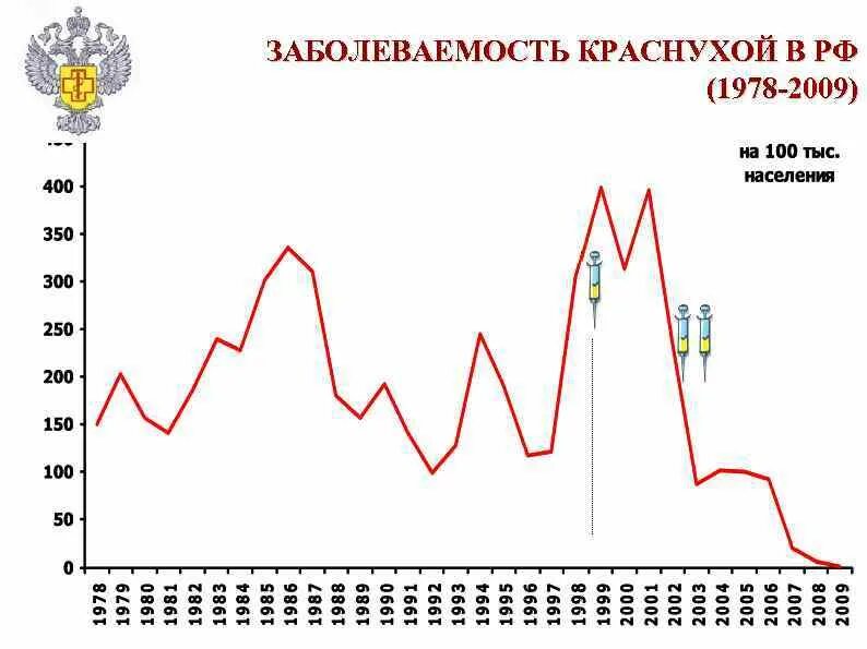 Статистика кори в россии. Заболеваемость краснухой в России по годам. Статистика краснухи в России 2020. Заболеваемость краснухой в России в 2020. Краснуха статистика заболеваемости.