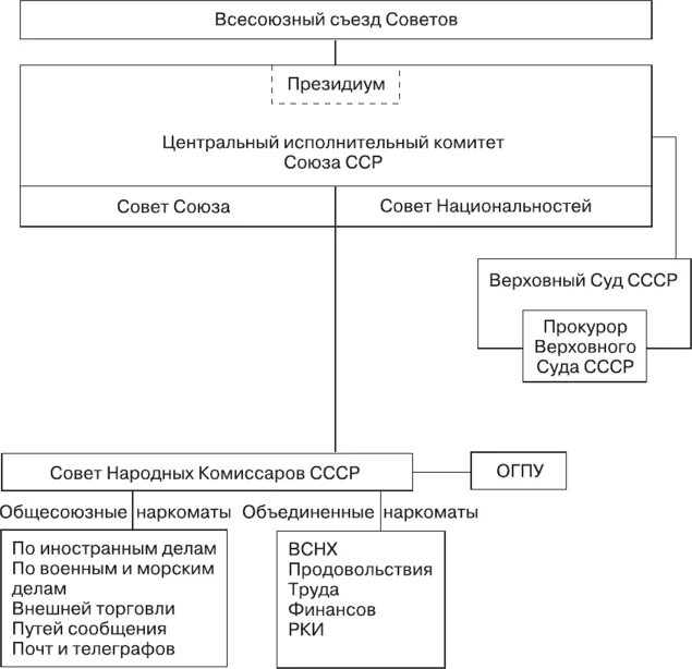 Система высших органов власти 1925. Структура власти в СССР по Конституции 1924. Высшие органы власти СССР по Конституции 1924 г.. Структура управления по Конституции 1924 года.