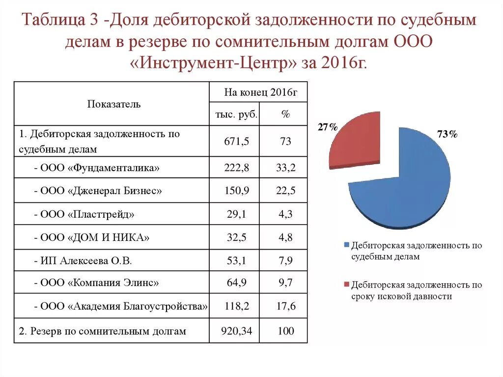 Объем дебиторской задолженности