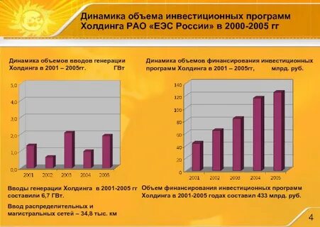 Инвестиционная динамика