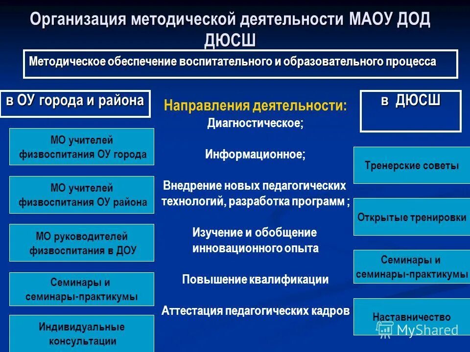 методический деятельность спортивной школы. основные принципы методической работы. методист спортивной школы. организация спортивной подготовки. методический деятельность спортивной школы.