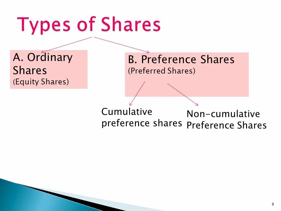 Type of shares. Types of shares. Ordinary share. Difference between ordinary and preferred stocks. Preferred shares.