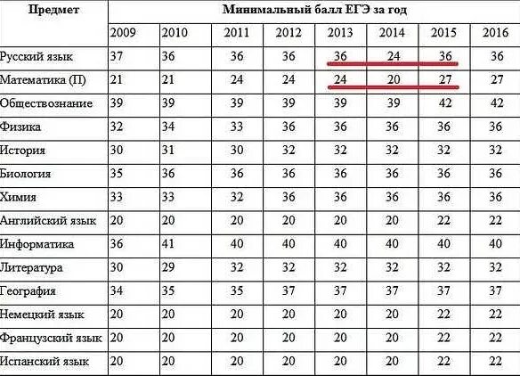 Сколько баллов нужно для аттестата по егэ. Минимальный проходной балл по математике профиль. минимальный бал по егэ профильной математики. минимальный балл сдачи профильной математики. минимальный проходной балл по профильной математике 2025.