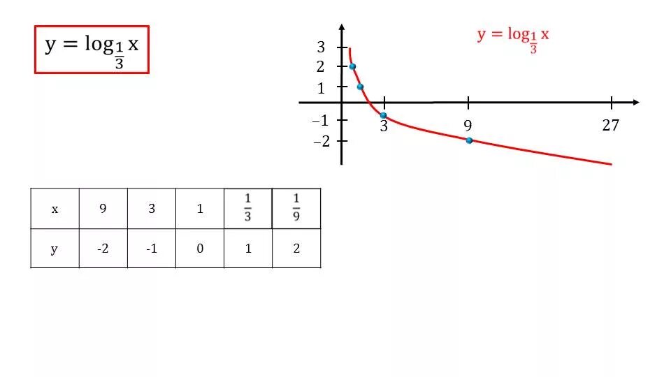 Постройте график функции y log1/3 x. Y log1 3x график функции. Функция y log 1/2 x. Функция y log 1/3 x.