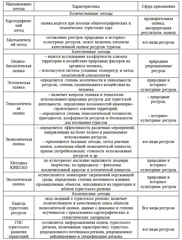 Оцените природные ресурсы сибири по 3 бальной. Классификация методов оценки туристских ресурсов. Метод классификаций оценки туристско-рекреационного потенциала.. Подходы для оценки туристских ресурсов. Структурно-оценочная таблица кадастра туристских ресурсов.