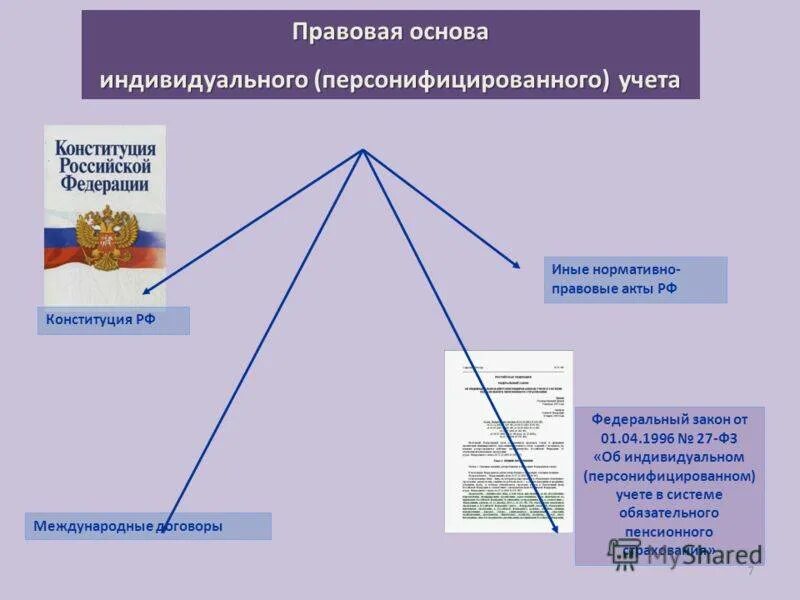 Правовая основа индивидуального персонифицированного учета. Индивидуальный учет в системе обязательного пенсионного страхования. Система индивидуального персонифицированного учета что это. Организация индивидуального персонифицированного учета схема.