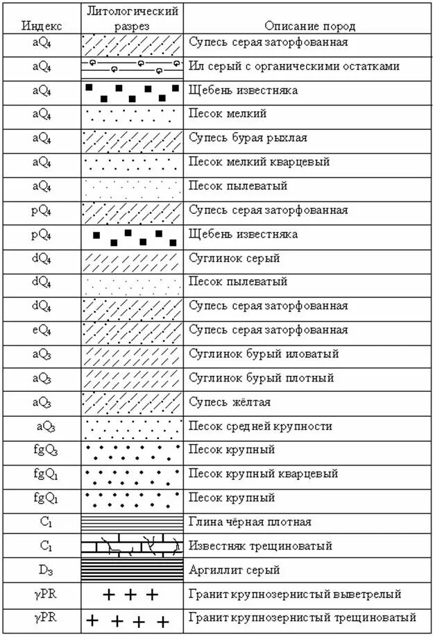 Ост обозначения. Обозначение грунтов на геологическом разрезе. Литологический разрез скважины обозначения. Инженерно геологический разрез условные обозначения. Геология условные обозначения грунтов.