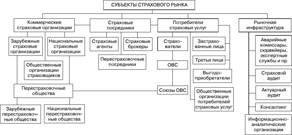 Схема структуры страхового рынка РФ. Функционирование страхового рынка схема. Консалтинг организационная структура. Институциональный состав страхового рынка. Организация проводящая страхование