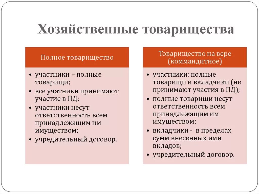 Отличительные признаки товарищества на вере. Хозяйственное товарищество на вере. Полное и коммандитное товарищество. Полное товарищество и товарищество на вере. Полное товариществотовариществана вере.