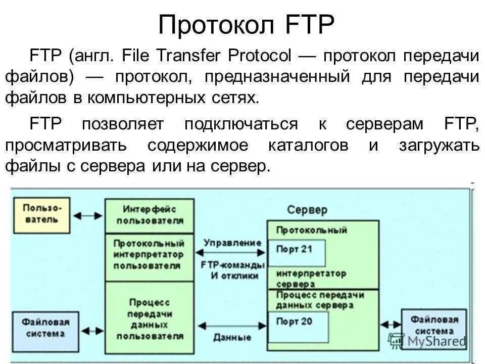 Протокол передачи файлов FTP. FTP (file transfer Protocol, протокол передачи файлов). Схема передачи данных по FTP протокола. Структура FTP. Ftp системы