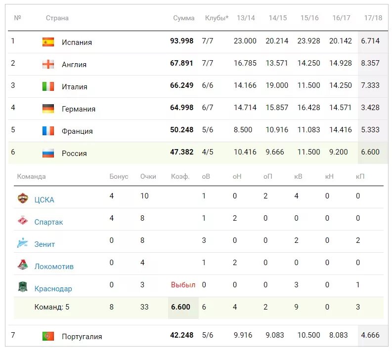 Уефа таблица результаты. Португалия турнирная таблица. Таблица с коэффициентами матчей. Лига Европы УЕФА турнирная таблица. Достижения русский клубов в еврокубках.