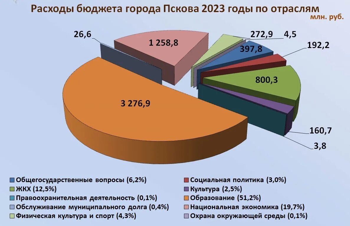Доходы бюджета за 2023 год. Бюджет России на 2023. Бюджет РФ на 2023 год. Структура бюджета России на 2023. Бюджет РФ на 2023 год доходы и расходы.