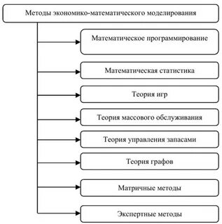 Система экономико математических методов
