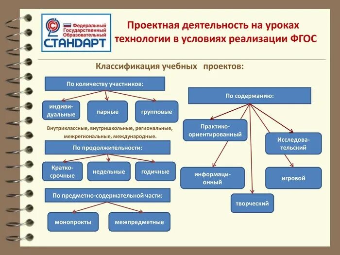 Урок технологии в условиях фгос