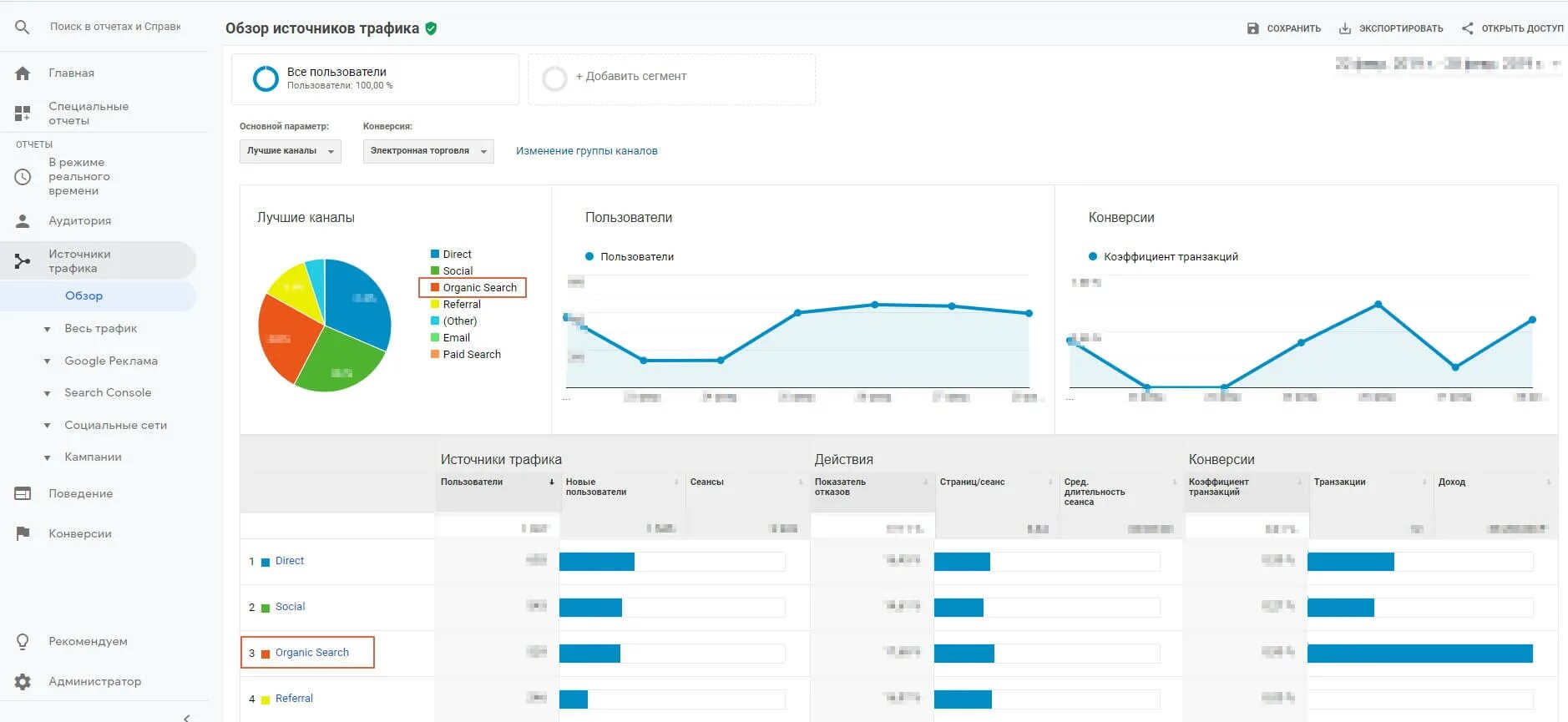 Трафик в тг. Органический трафик. Каналы трафика отчет. Органический трафик гугл аналитикс. Источники трафика для веб проекта.