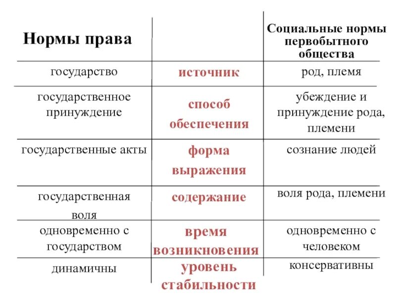 Отличие правовых норм от социальных норм первобытного общества. Различие между государством и правом