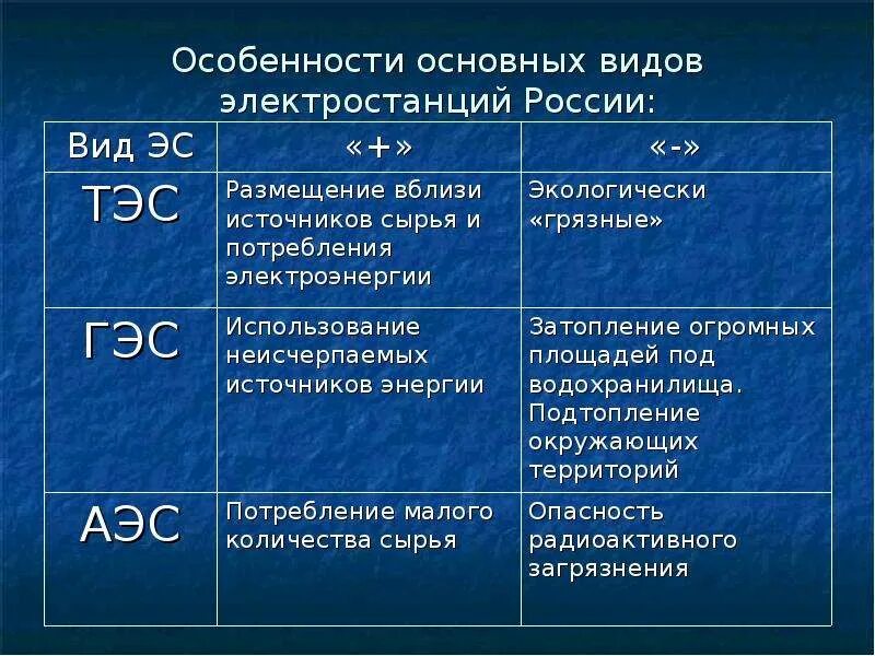 Типы аэс в россии. Типы электростанций. Характеристика типов электростанций. Типы электростанций таблица. Типы электростанций в России таблица.