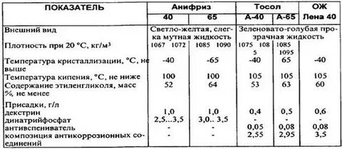 Антифриз свойства