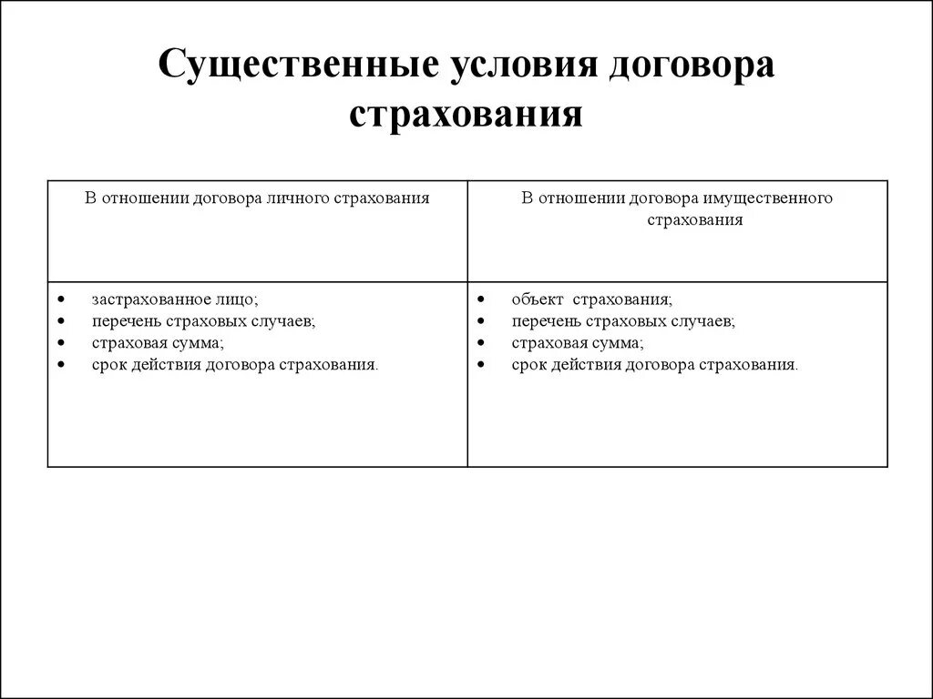 Условия договора страхования имущества. Существенные условия договора имущественного страхования. Перечислите существенные условия страхового договора. Перечислите и раскройте существенные условия договора страхования. Существенные условия договора страхования таблица.