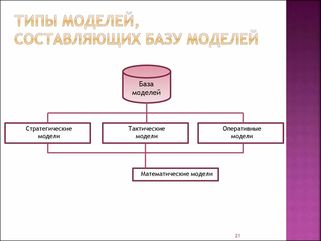 База моделей. Математическая модель базы данных. Составить модель. Три классических моделей баз данных.