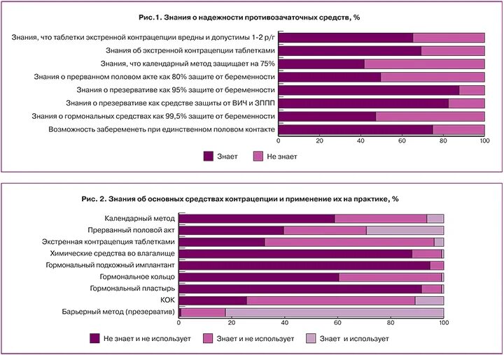 Методы контрацепции Прерванный половой акт. ППА метод контрацептива. Статистика прерванного акта. Статистика беременности при прерванном половом акте. Можно ли забеременеть от прерванного полового акта